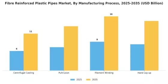 Fibre Reinforced Plastic Pipes Market Segment Image 1