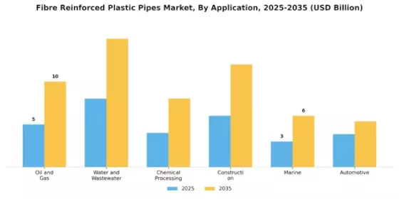 Fibre Reinforced Plastic Pipes Market Segment Image 2