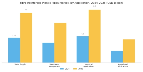 Fibre Reinforced Plastic Pipes Market Segment Image 0