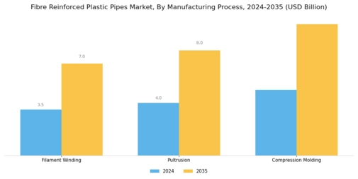 Fibre Reinforced Plastic Pipes Market Segment Image 4