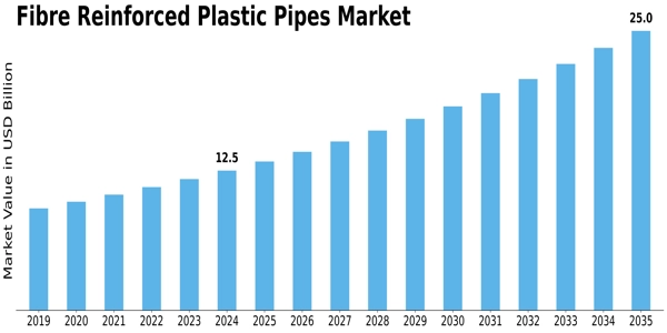 Fibre Reinforced Plastic Pipes Market Size