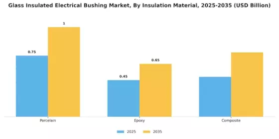Glass Insulated Electrical Bushing Market Segment Image 0