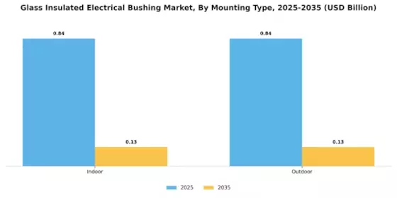 Glass Insulated Electrical Bushing Market Segment Image 3