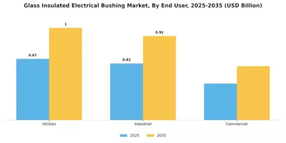 Glass Insulated Electrical Bushing Market Segment Image 4