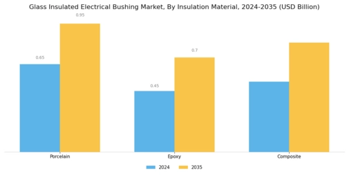 Glass Insulated Electrical Bushing Market Segment Image 0