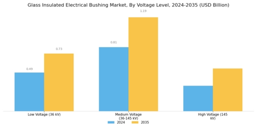 Glass Insulated Electrical Bushing Market Segment Image 1