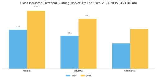Glass Insulated Electrical Bushing Market Segment Image 4