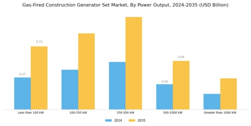 Gas Fired Construction Generator Set Market Segment Image 1