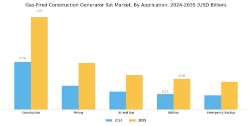 Gas Fired Construction Generator Set Market Segment Image 2