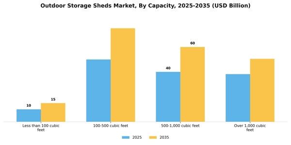 Outdoor Storage Sheds Market Segment Image 0