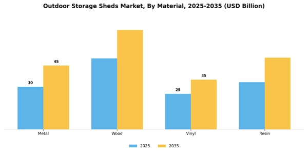 Outdoor Storage Sheds Market Segment Image 3