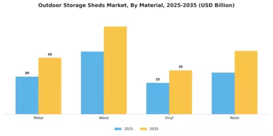Outdoor Storage Sheds Market Segment Image 0