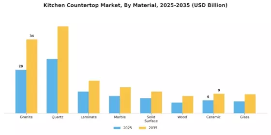 Kitchen Countertop Market Segment Image 0
