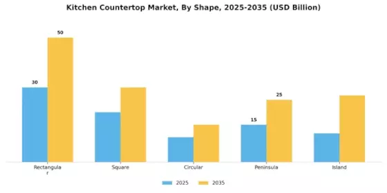 Kitchen Countertop Market Segment Image 3