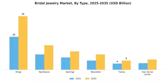 Bridal Jewelry Market Segment Image 0