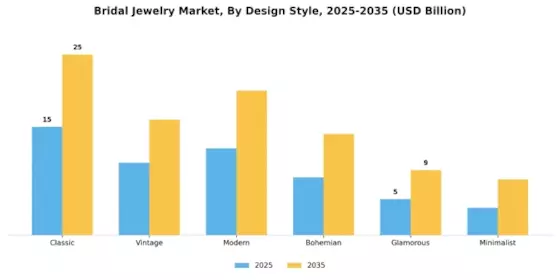 Bridal Jewelry Market Segment Image 2