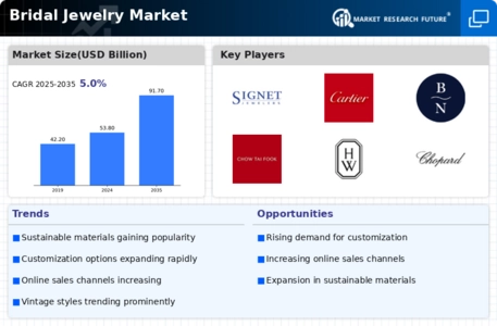 Bridal Jewelry Market Infographic
