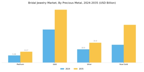 Bridal Jewelry Market Segment Image 1