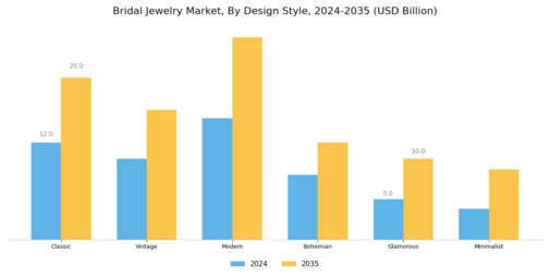 Bridal Jewelry Market Segment Image 2