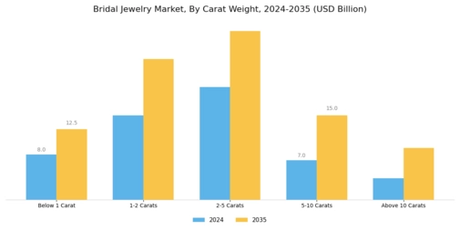 Bridal Jewelry Market Segment Image 3