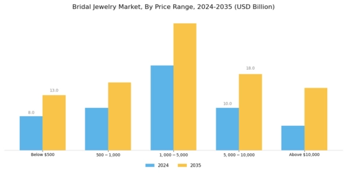 Bridal Jewelry Market Segment Image 4
