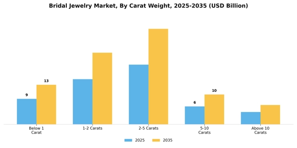 Bridal Jewelry Market Segment Image 0