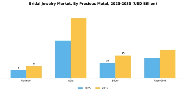 Bridal Jewelry Market Segment Image 2