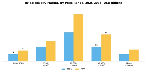 Bridal Jewelry Market Segment Image 3