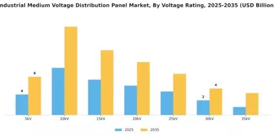 Industrial Medium Voltage Distribution Panel Market Segment Image 0