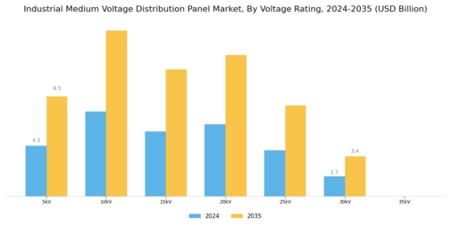 Industrial Medium Voltage Distribution Panel Market Segment Image 0