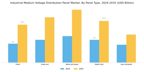 Industrial Medium Voltage Distribution Panel Market Segment Image 2