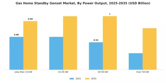 Gas Home Standby Genset Market Segment Image 1