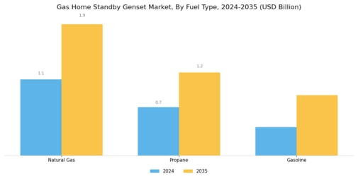 Gas Home Standby Genset Market Segment Image 0