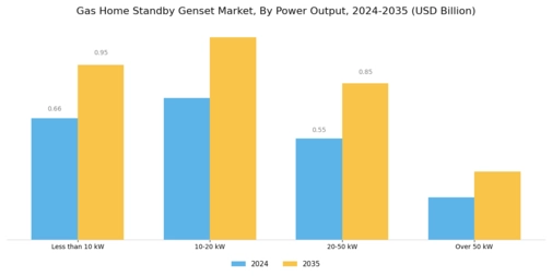Gas Home Standby Genset Market Segment Image 1