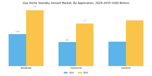 Gas Home Standby Genset Market Segment Image 3