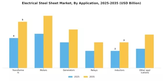 Electrical Steel Sheet Market Segment Image 0