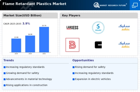 Flame Retardant Plastics Market Infographic