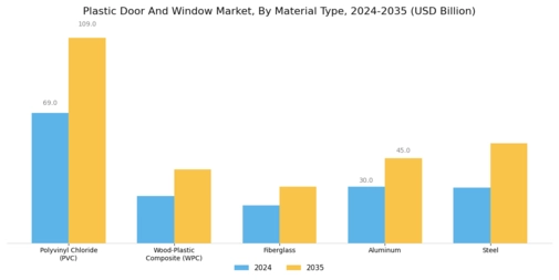 Plastic Door And Window Market Segment Image 0