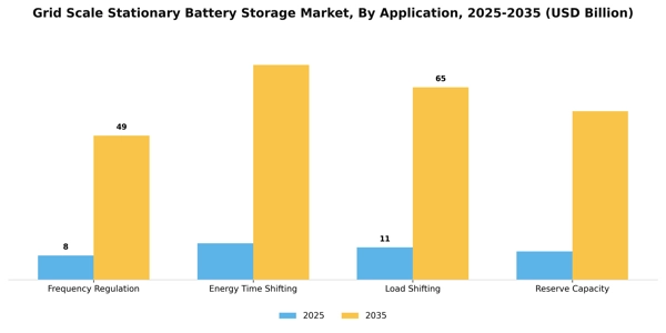 Grid Scale Stationary Battery Storage Market Segment Image 0