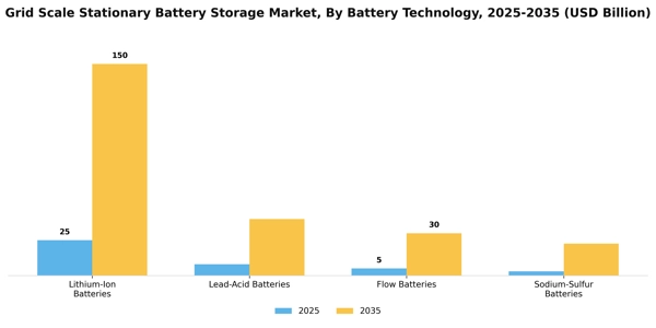 Grid Scale Stationary Battery Storage Market Segment Image 1