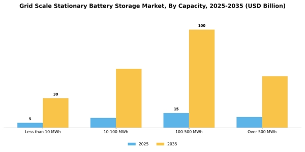 Grid Scale Stationary Battery Storage Market Segment Image 2