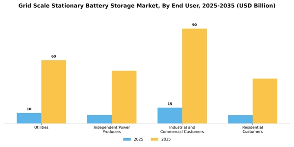Grid Scale Stationary Battery Storage Market Segment Image 3