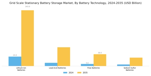 Grid Scale Stationary Battery Storage Market Segment Image 0