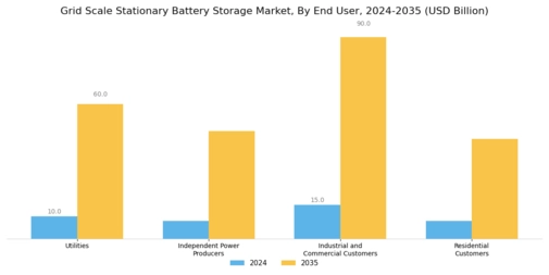 Grid Scale Stationary Battery Storage Market Segment Image 3