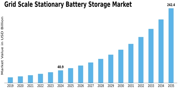 Grid Scale Stationary Battery Storage Market Size