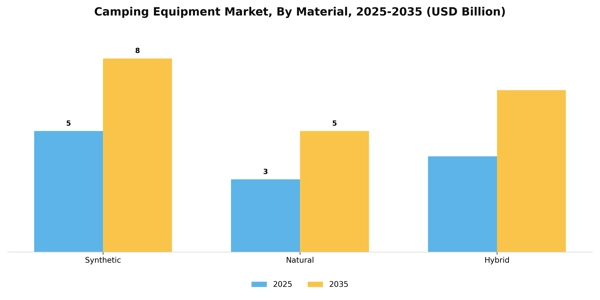 Camping Equipment Market Segment Image 0