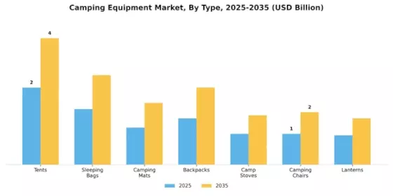Camping Equipment Market Segment Image 0