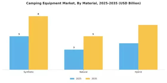 Camping Equipment Market Segment Image 2