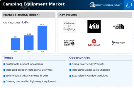 Camping Equipment Market Infographic