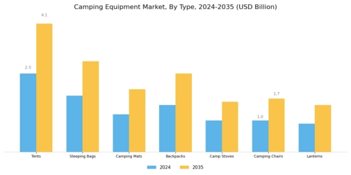 Camping Equipment Market Segment Image 0